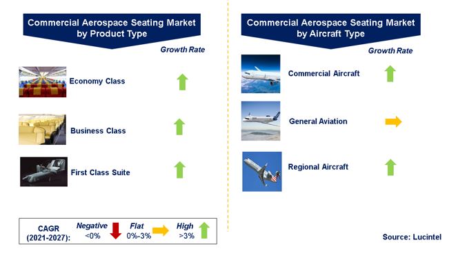 Commercial Aerospace Seating Market by Segments