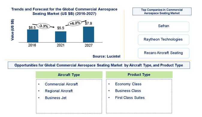 Commercial Aerospace Seating Market by Aircraft Type, and Product