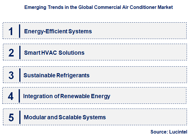 Emerging Trends in the Commercial Air Conditioner Market