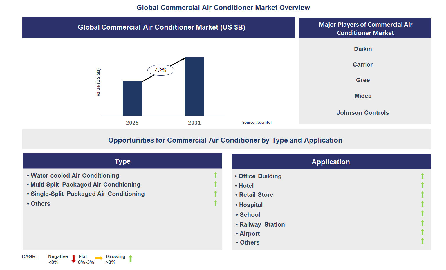 Commercial Air Conditioner Market Trends and Forecast