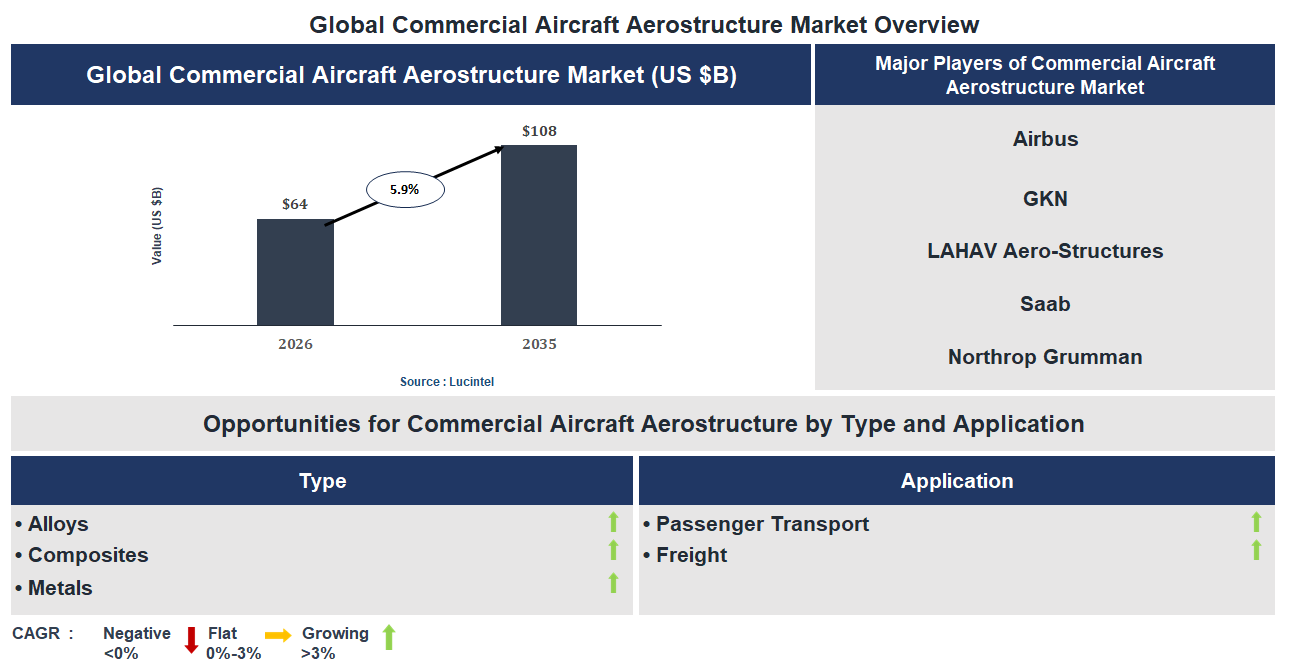 Commercial Aircraft Aerostructure Market Trends and Forecast