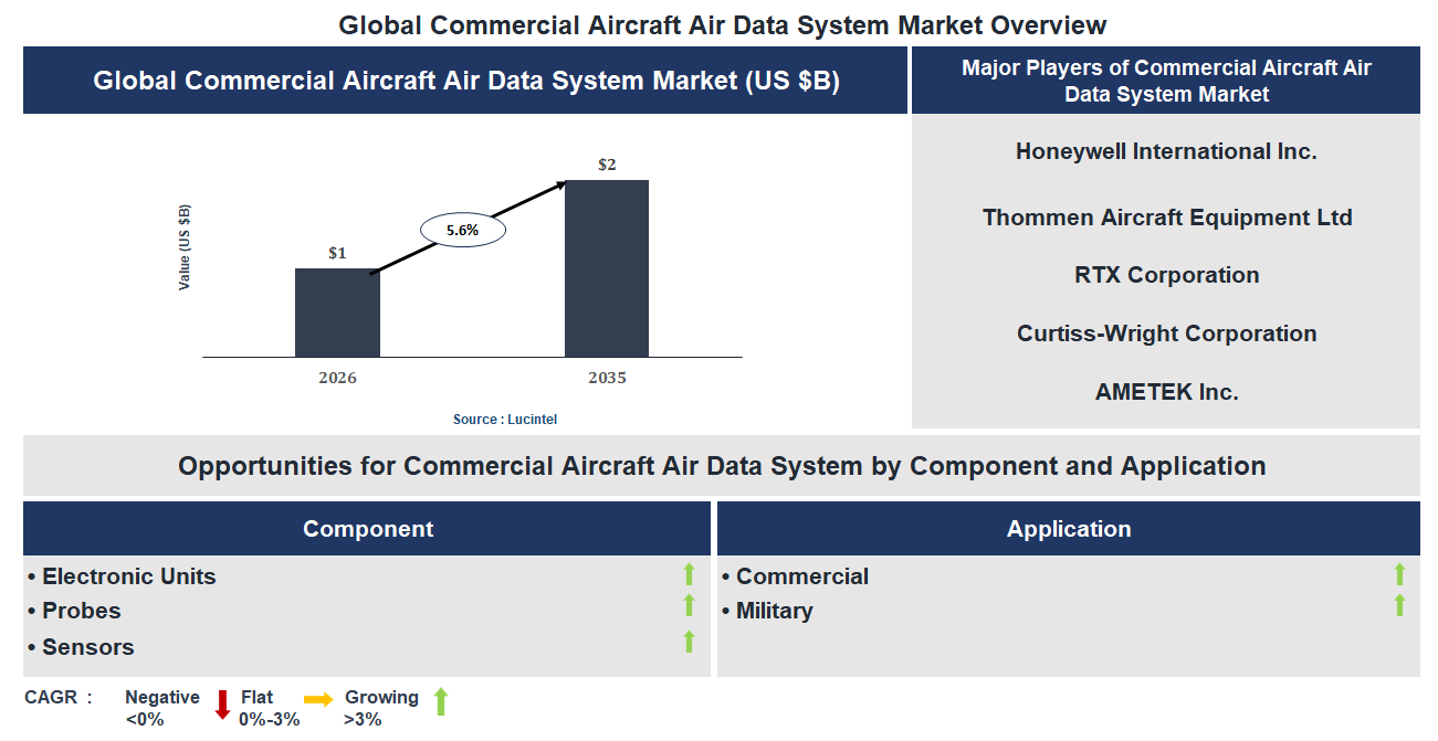 Commercial Aircraft Air Data System Market Trends and Forecast