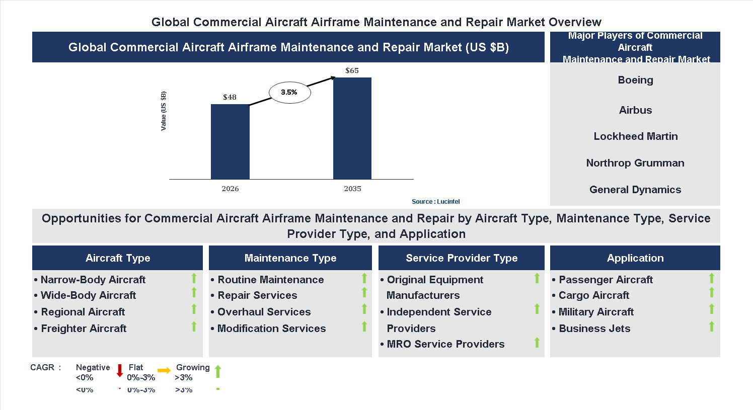 Commercial Aircraft Airframe Maintenance and Repair Market Trends and Forecast Commercial Aircraft Airframe Maintenance and Repair Market Trends and Forecast