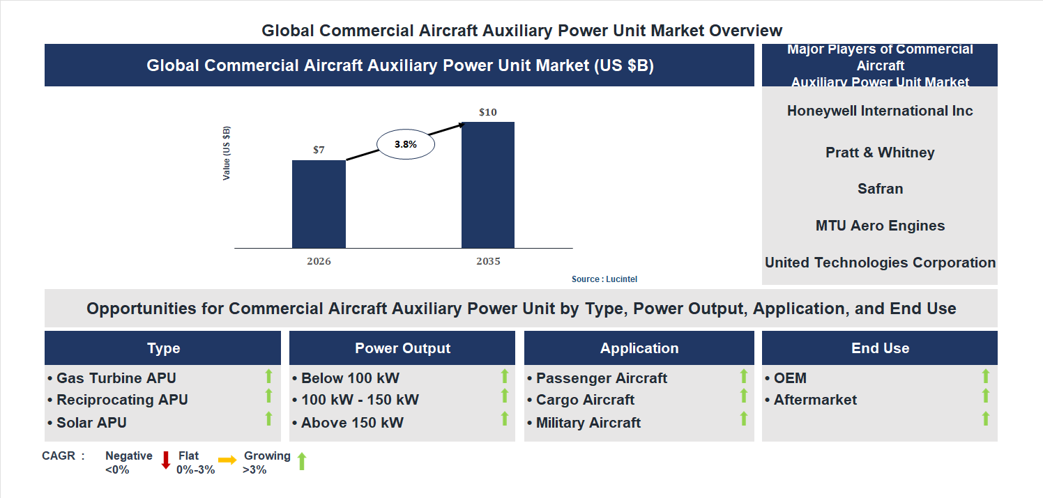 Commercial Aircraft Auxiliary Power Unit Market Trends and Forecast Commercial Aircraft Auxiliary Power Unit Market Trends and Forecast