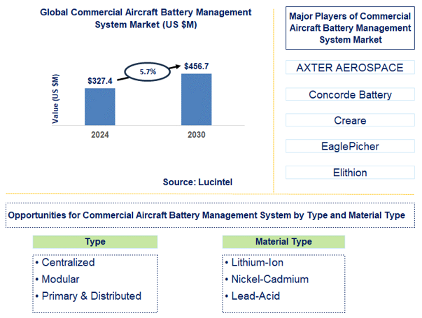 Commercial Aircraft Battery Management System Trends and Forecast