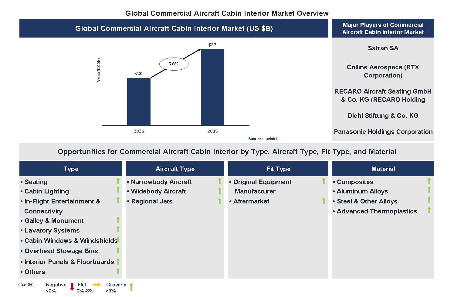 Commercial Aircraft Cabin Interior Market Trends and Forecast