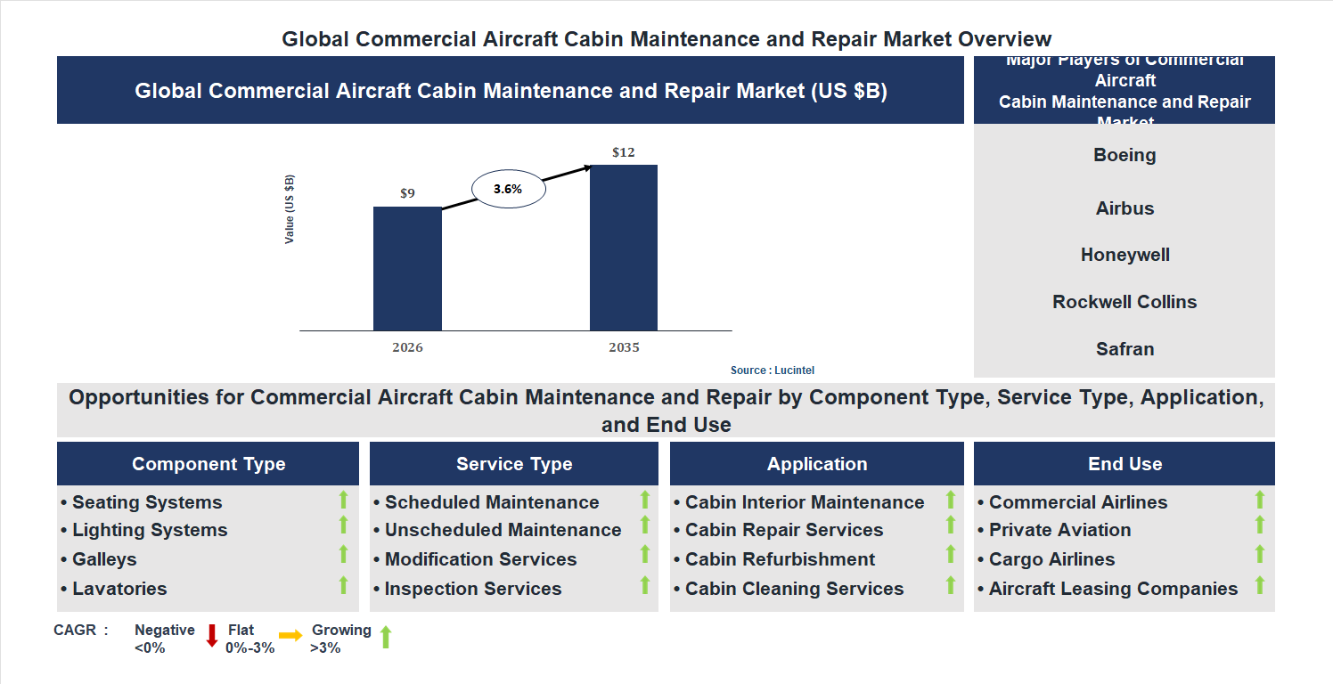Commercial Aircraft Cabin Maintenance and Repair Market Trends and Forecast