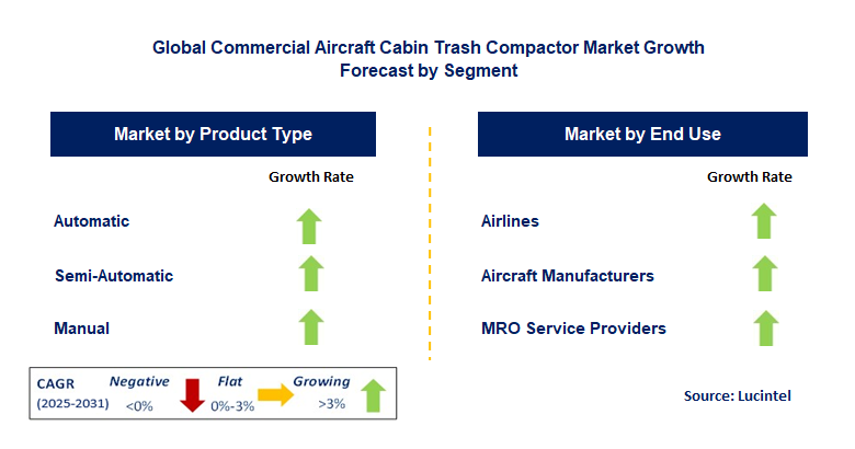 Commercial Aircraft Cabin Trash Compactor Market by Segment