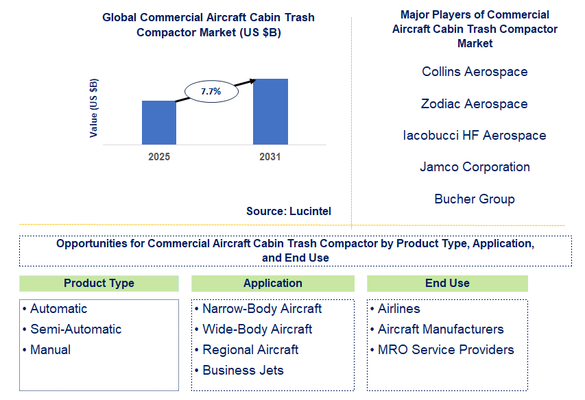 Commercial Aircraft Cabin Trash Compactor Market Trends and Forecast