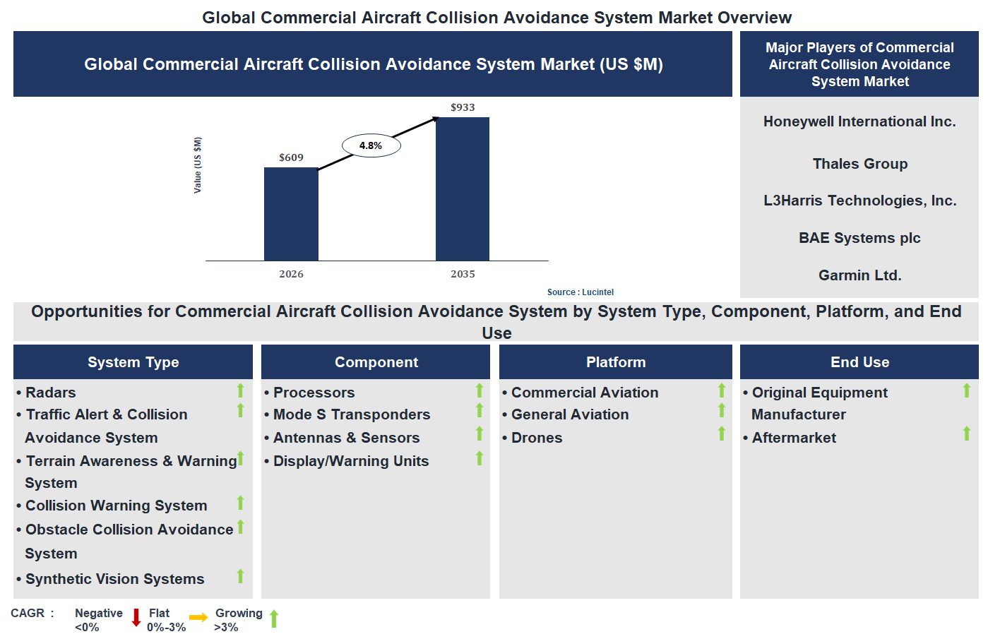 Commercial Aircraft Collision Avoidance System Market Trends and Forecast