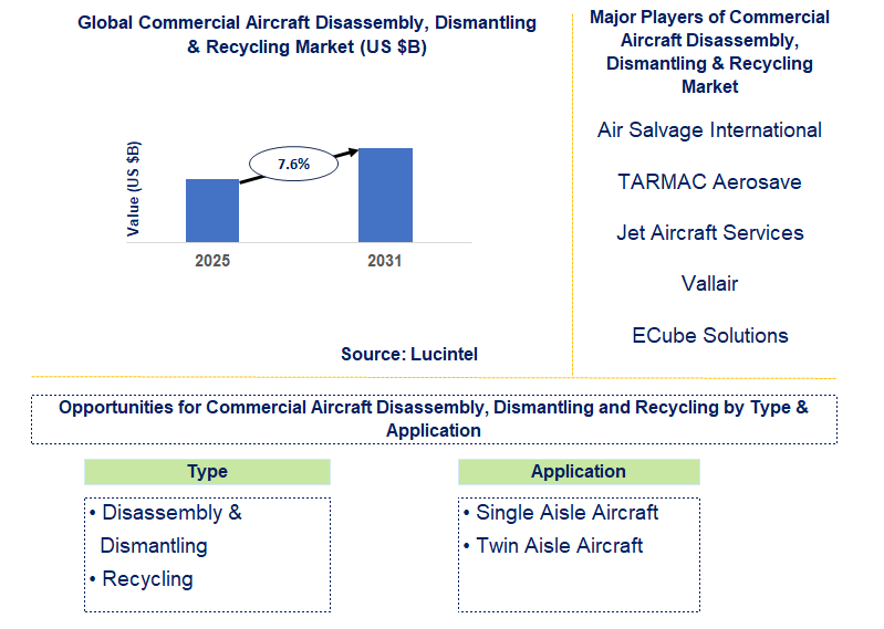 Commercial Aircraft Disassembly, Dismantling & Recycling Market Trends and Forecast
