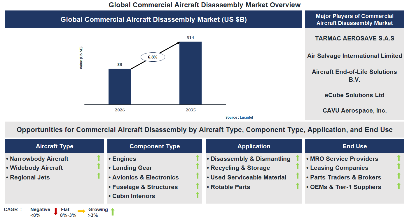 Commercial Aircraft Disassembly Market Trends and Forecast