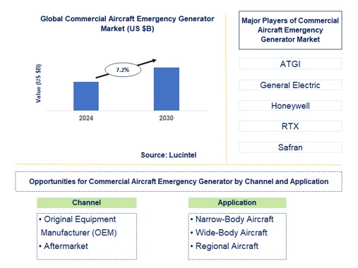Commercial Aircraft Emergency Generator Trends and Forecast