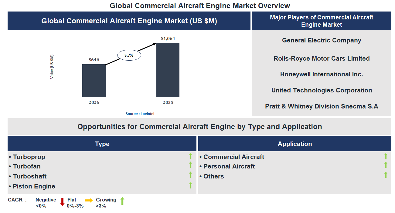 Commercial Aircraft Engine Market Trends and Forecast