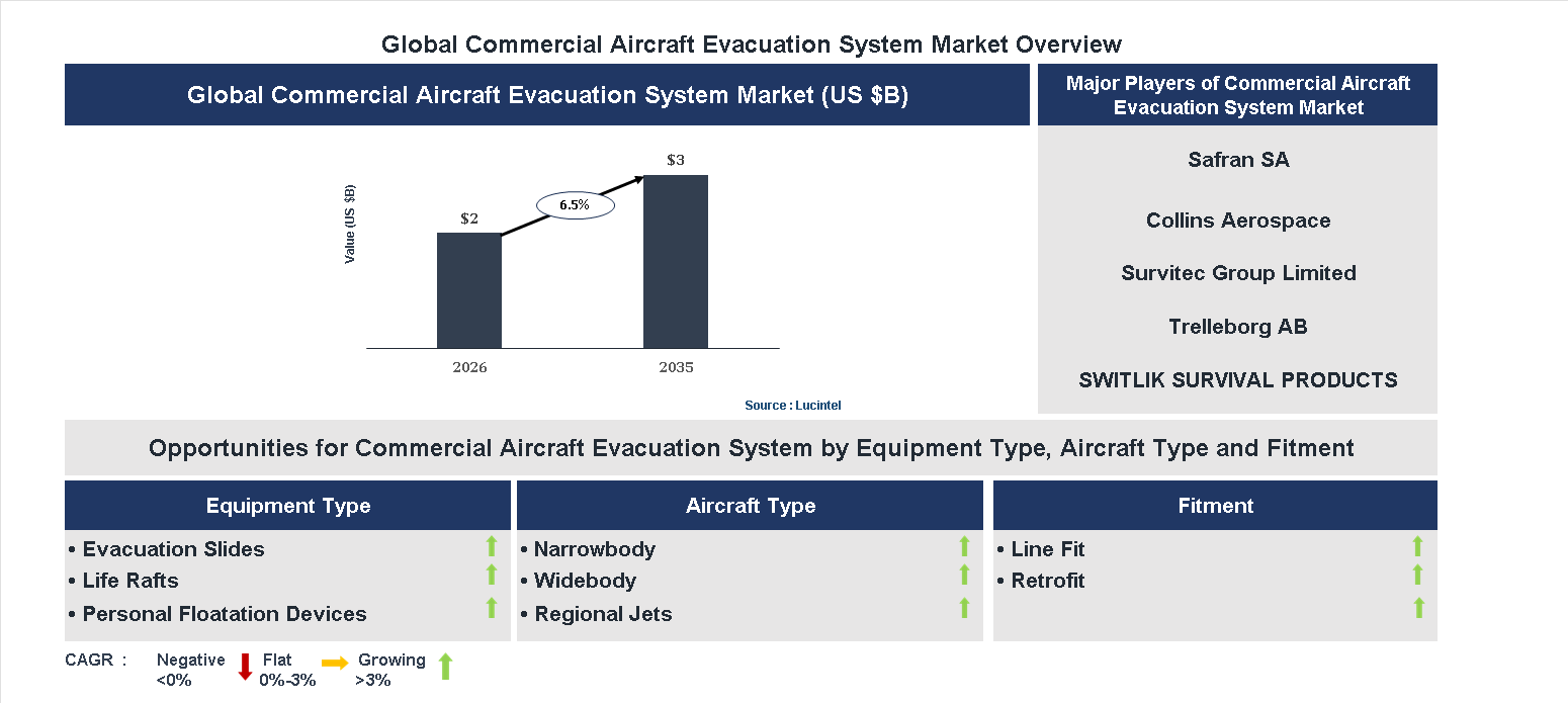 Commercial Aircraft Evacuation System Market Trends and Forecast
