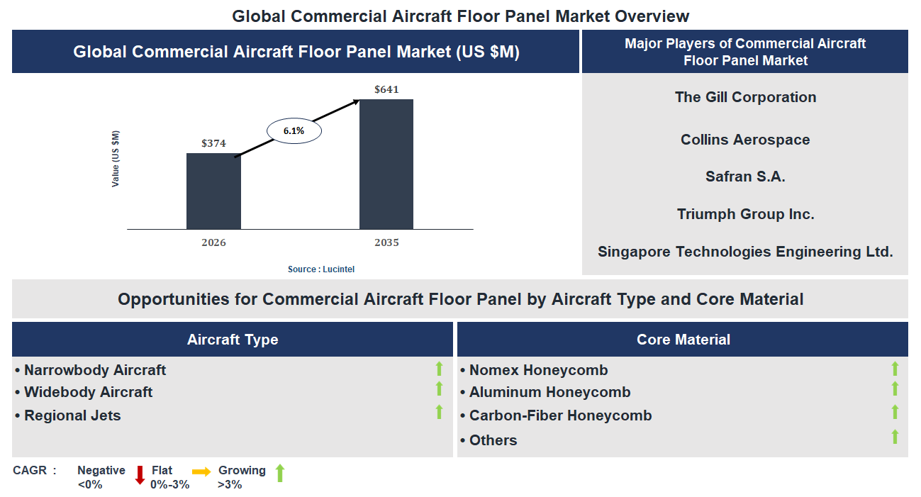 Commercial Aircraft Floor Panel Market Trends and Forecast