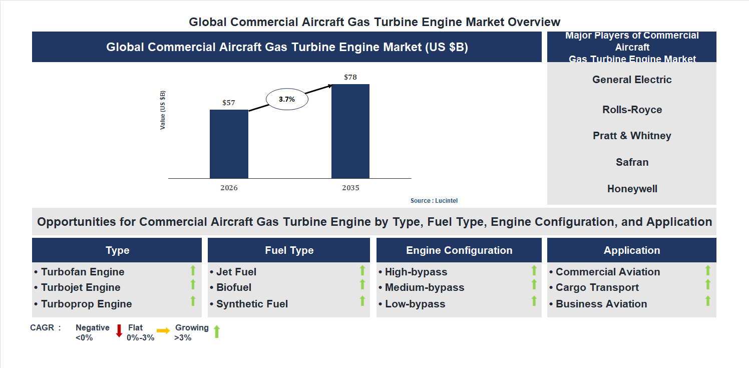 Commercial Aircraft Gas Turbine Engine Market Trends and Forecast