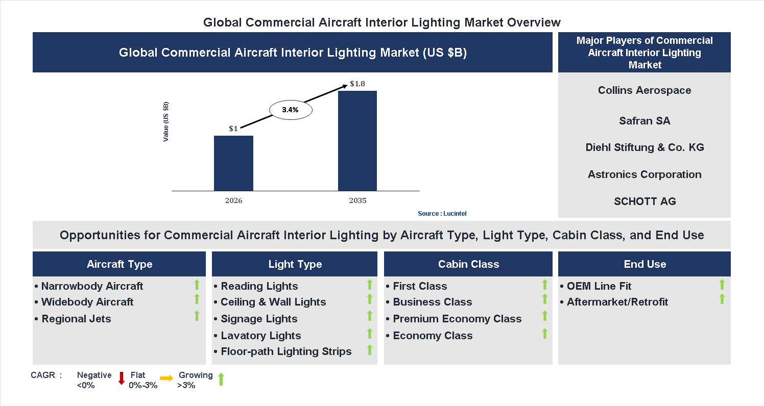 Commercial Aircraft Interior Lighting Market Trends and Forecast