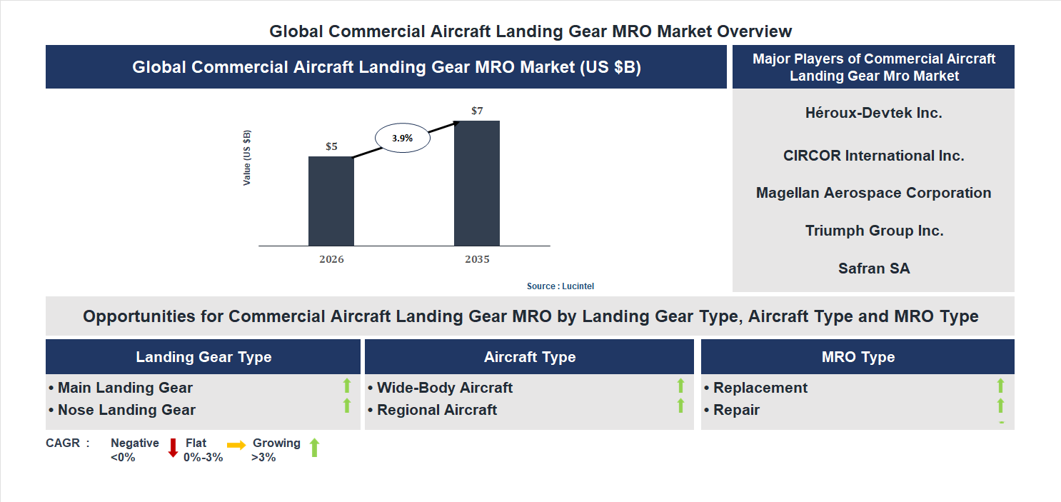 Commercial Aircraft Landing Gear MRO Market Trends and Forecast