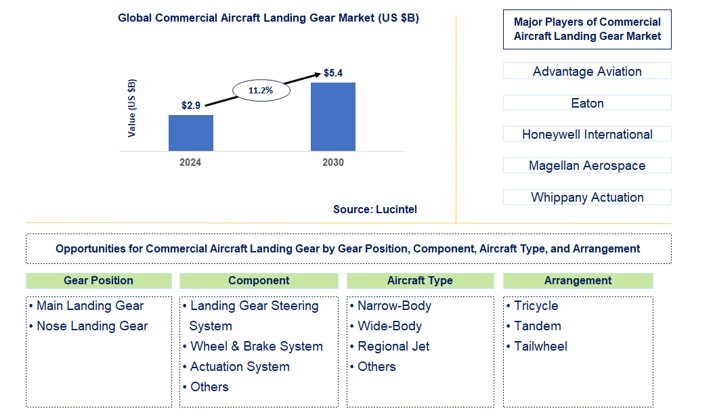 Commercial Aircraft Landing Gear Trends and Forecast Commercial Aircraft Landing Gear Trends and Forecast