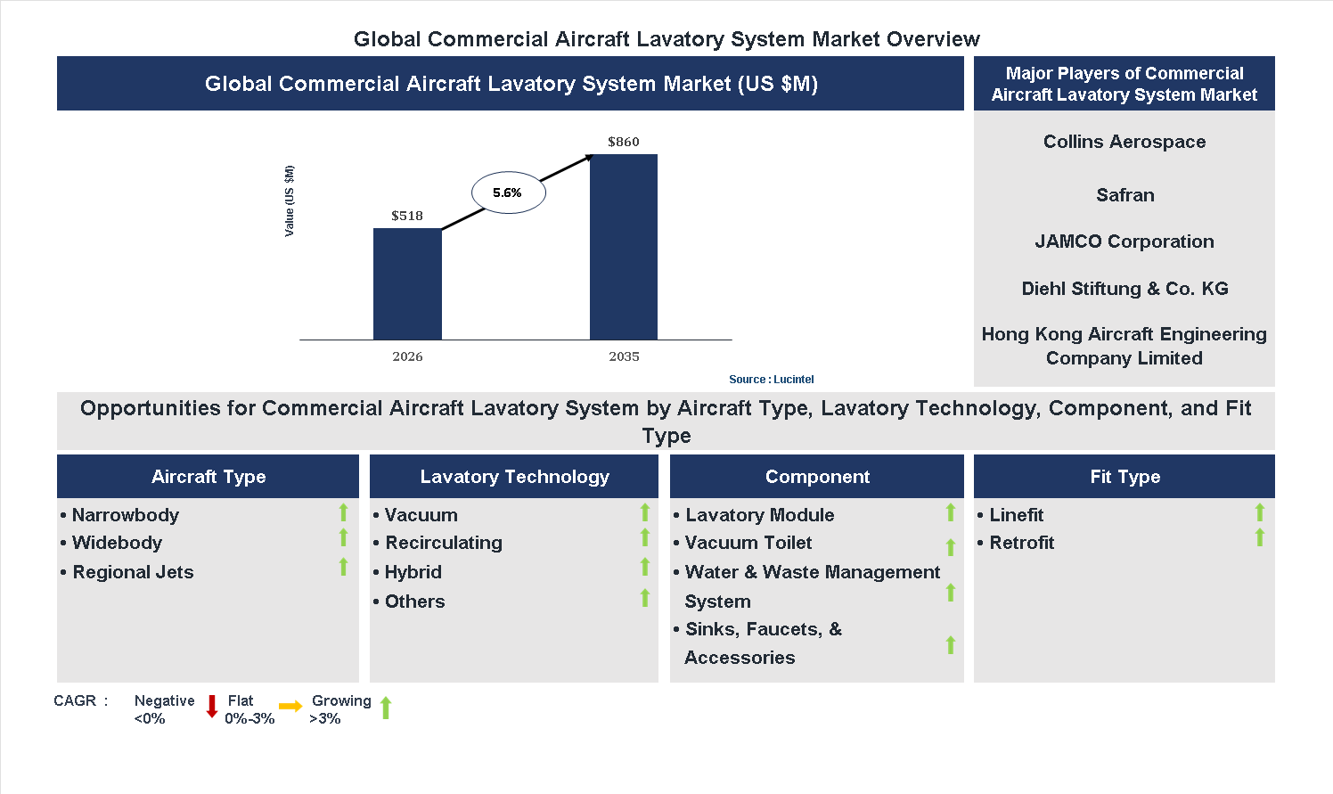 Commercial Aircraft Lavatory System Market Trends and Forecast