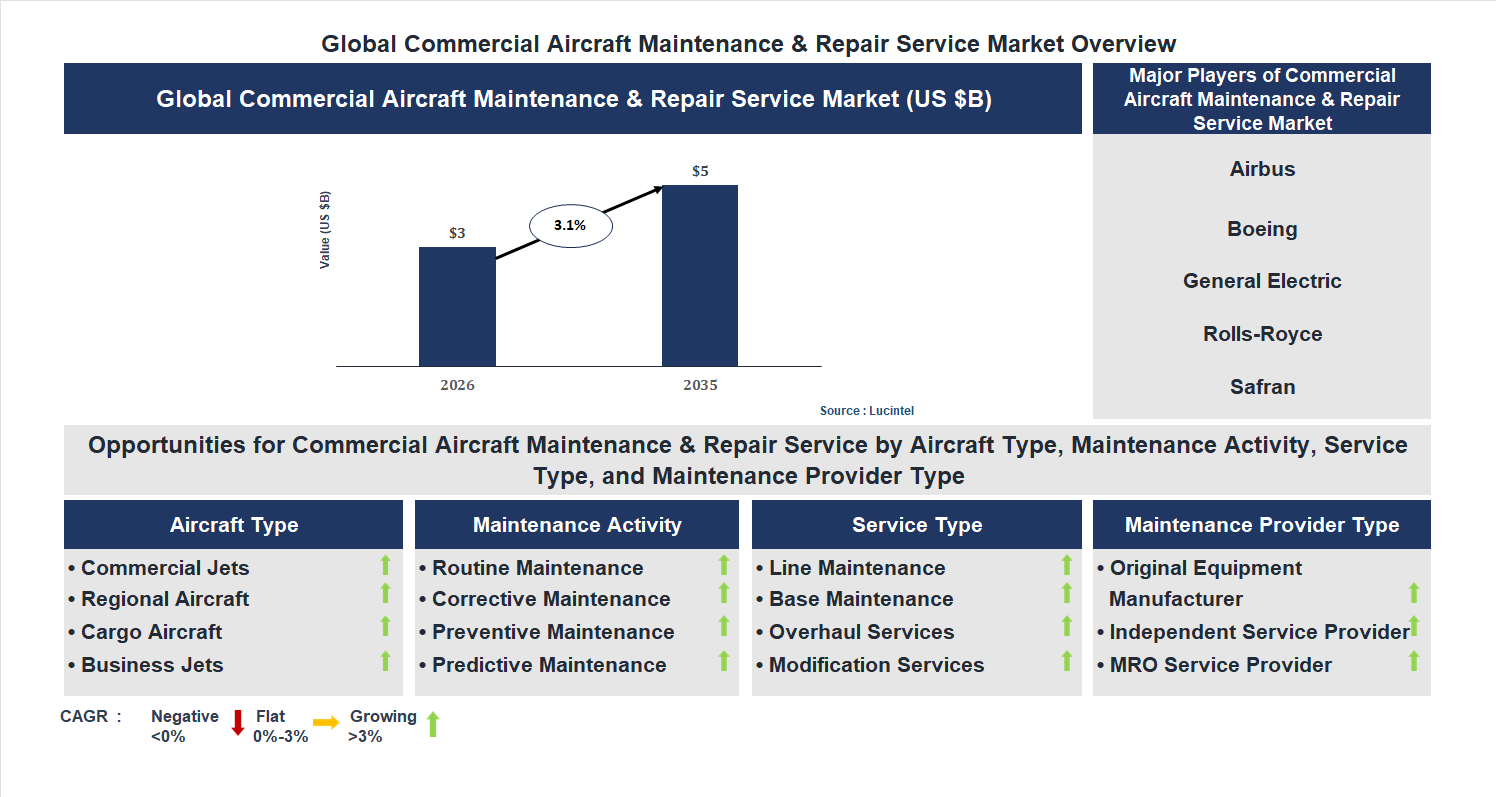 Commercial Aircraft Maintenance & Repair Service Market Trends and Forecast Commercial Aircraft Maintenance & Repair Service Market Trends and Forecast
