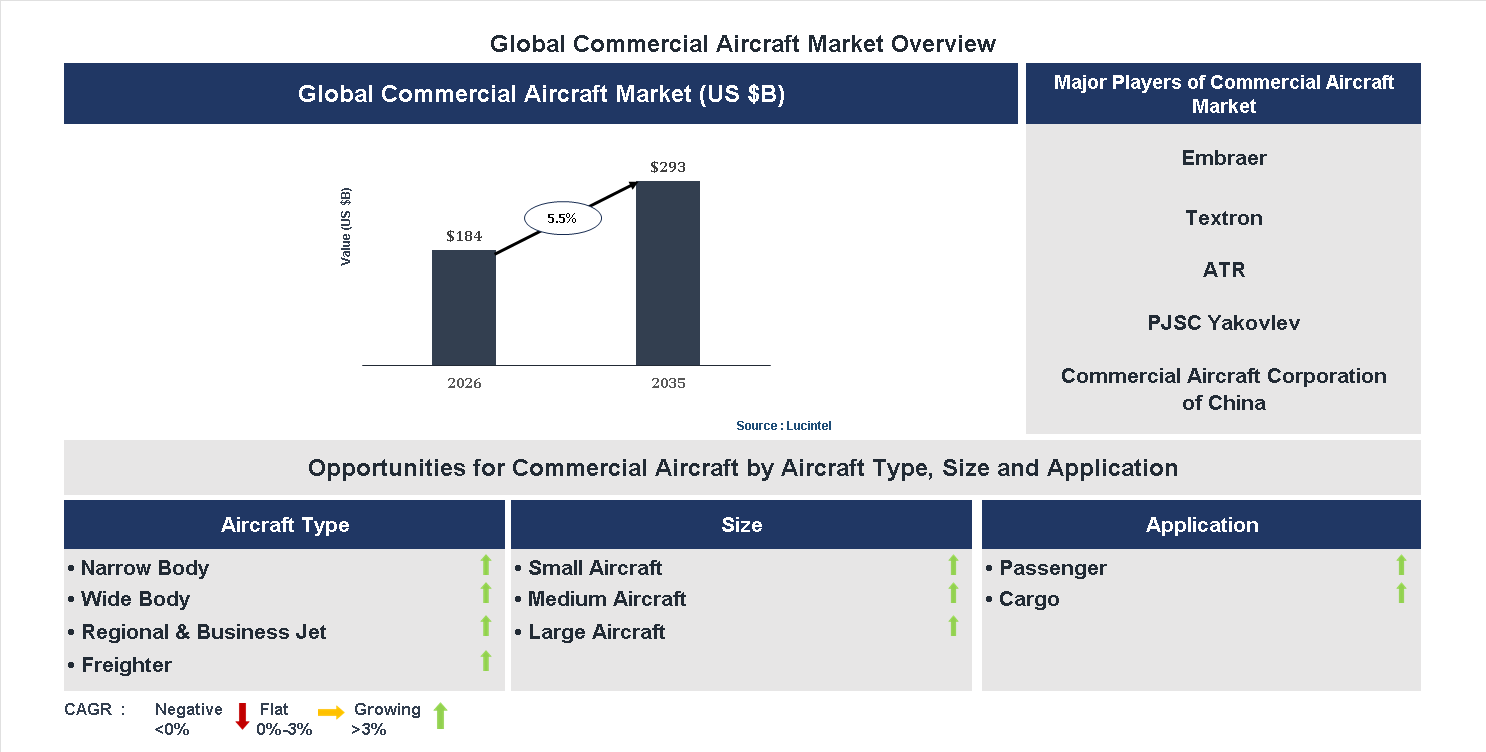 Commercial Aircraft Market Trends and Forecast