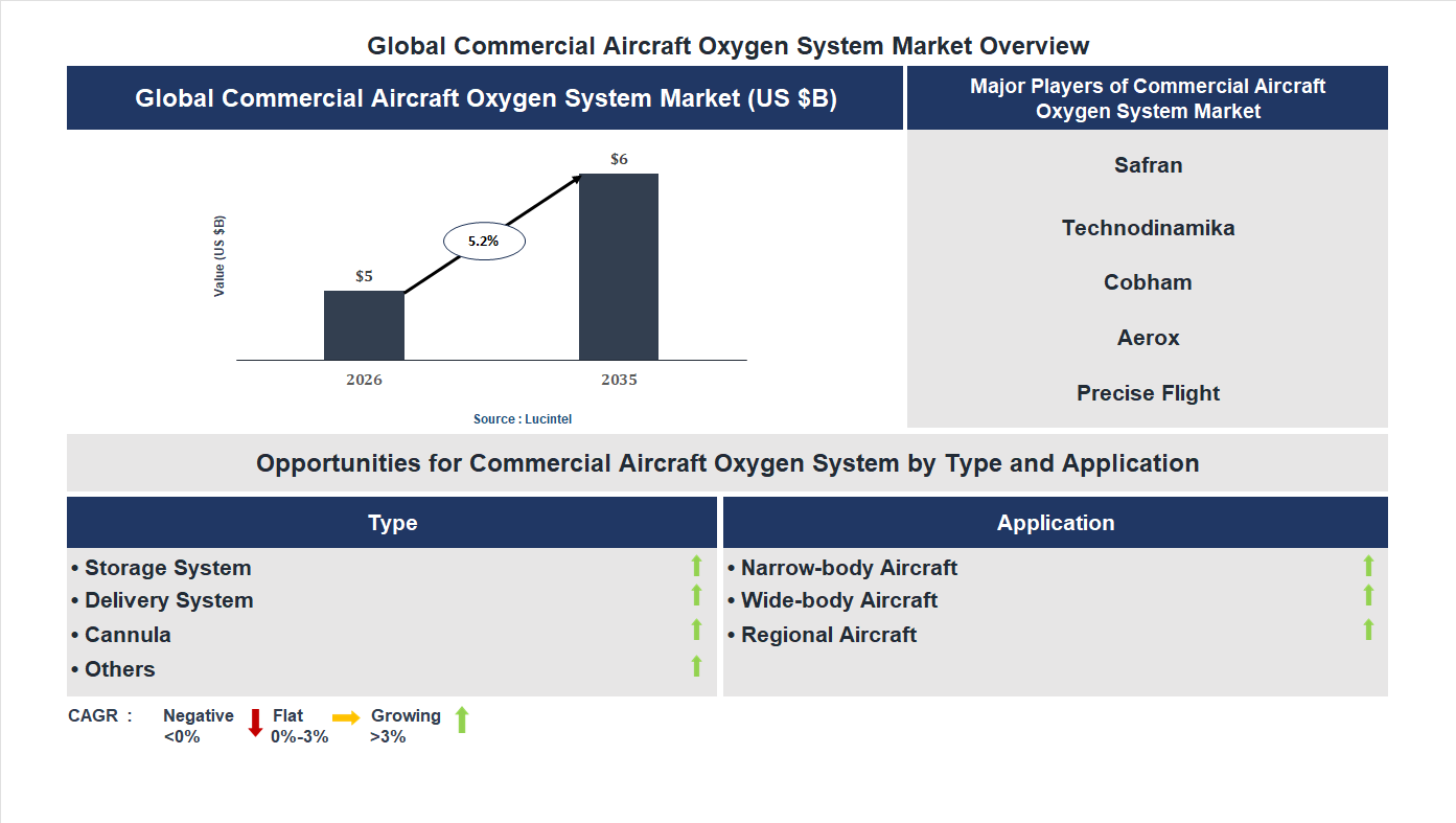 Commercial Aircraft Oxygen System Market Trends and Forecast Commercial Aircraft Oxygen System Market Trends and Forecast