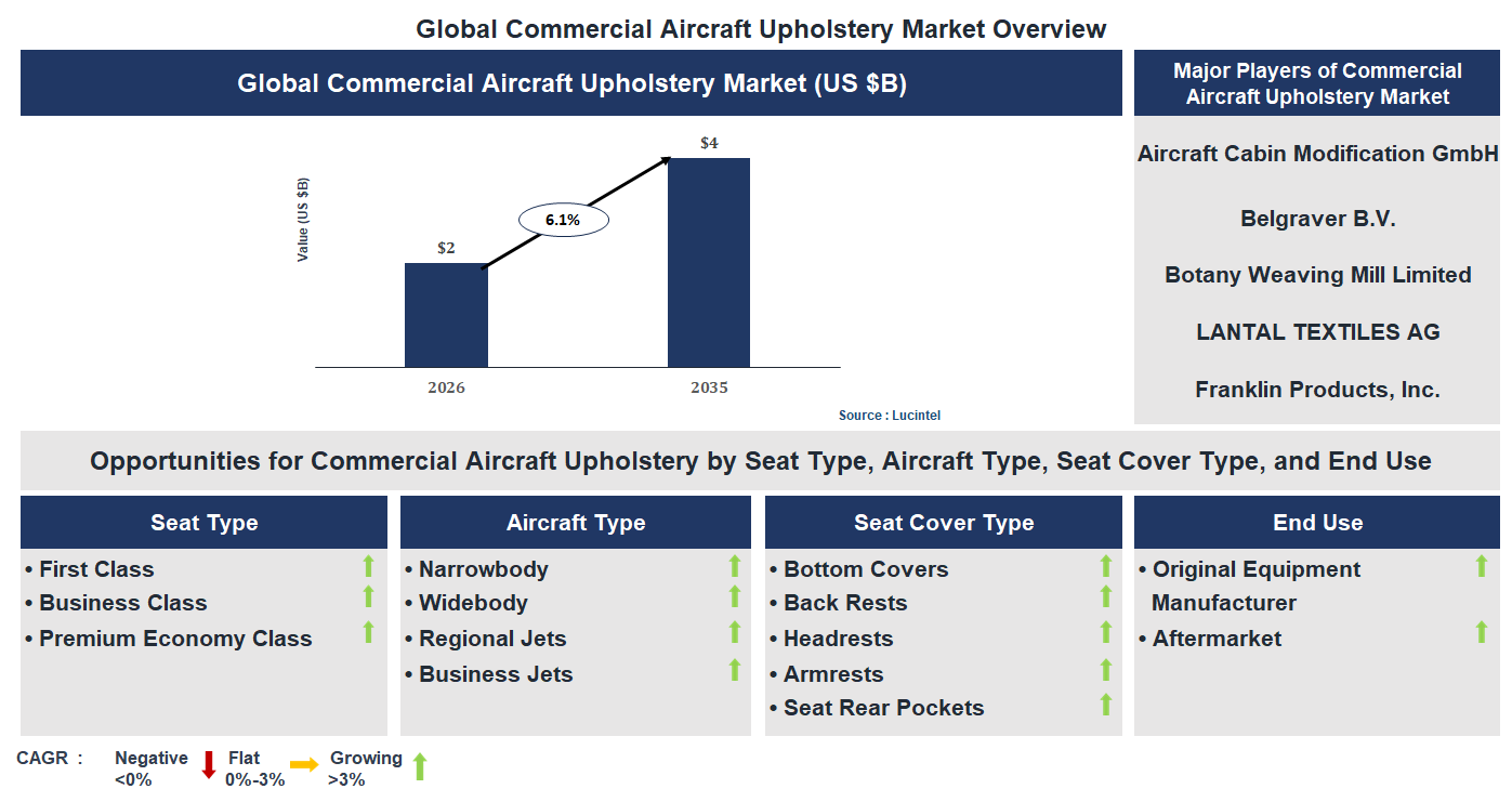 Commercial Aircraft Upholstery Market Trends and Forecast