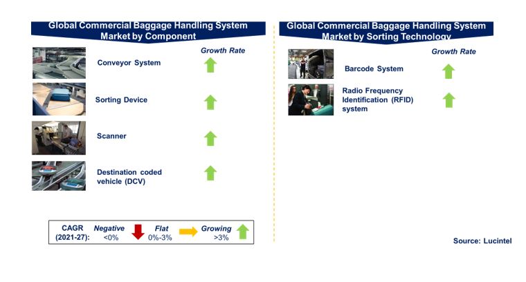 Commercial Airport Baggage Handling System Market by Segments