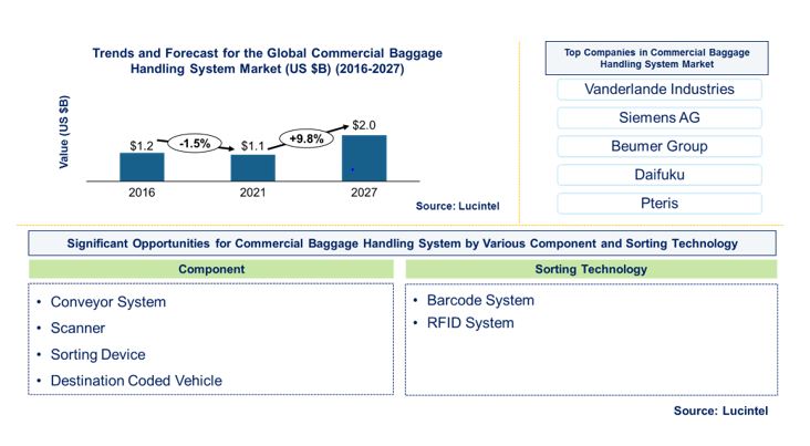 Commercial Airport Baggage Handling System Market by Sorting Technology, and Components