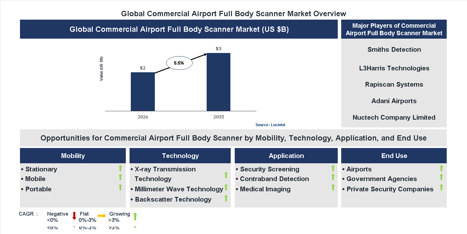 Commercial Airport Full Body Scanner Market Trends and Forecast