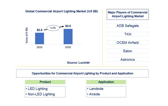 Commercial Airport Lighting Market by Product Type and Application