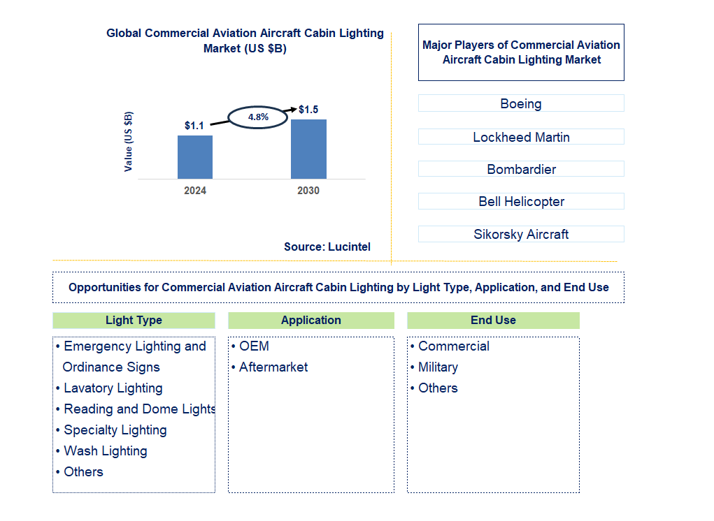 Commercial Aviation Aircraft Cabin Lighting Trends and Forecast