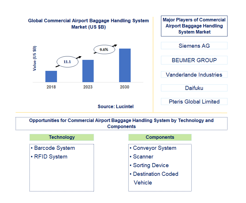 Commercial Airport Baggage Handling System Market