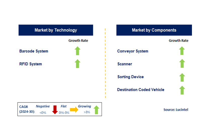 Commercial Airport Baggage Handling System Market Segments