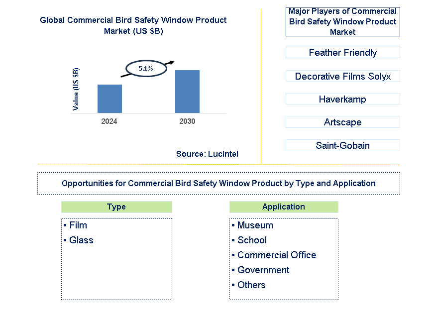 Commercial Bird Safety Window Product Trends and Forecast