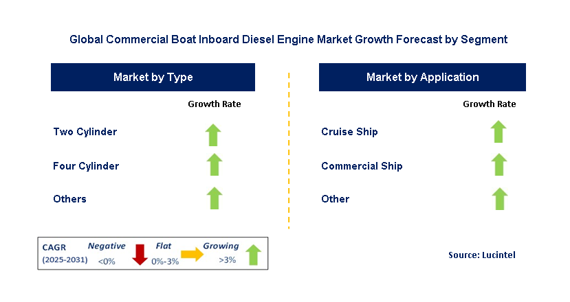 Commercial Boat Inboard Diesel Engine Market by Segment