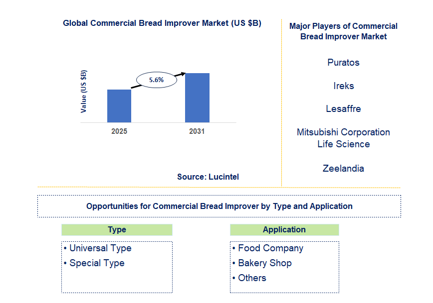 Commercial Bread Improver Market Trends and Forecast