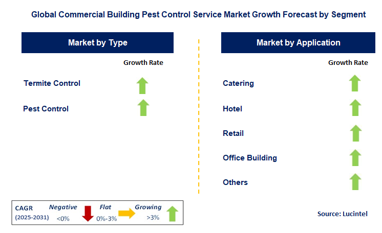Commercial Building Pest Control Service Market by Segment