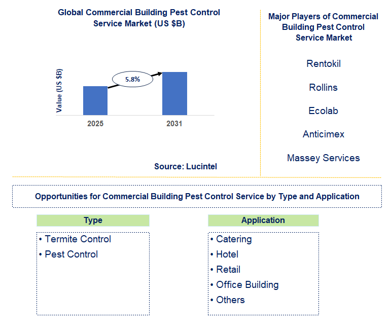 Commercial Building Pest Control Service Market Trends and Forecast