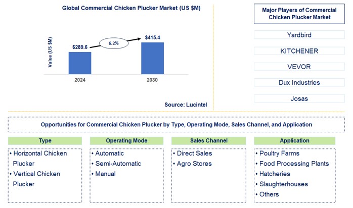 Commercial Chicken Plucker Trends and Forecast
