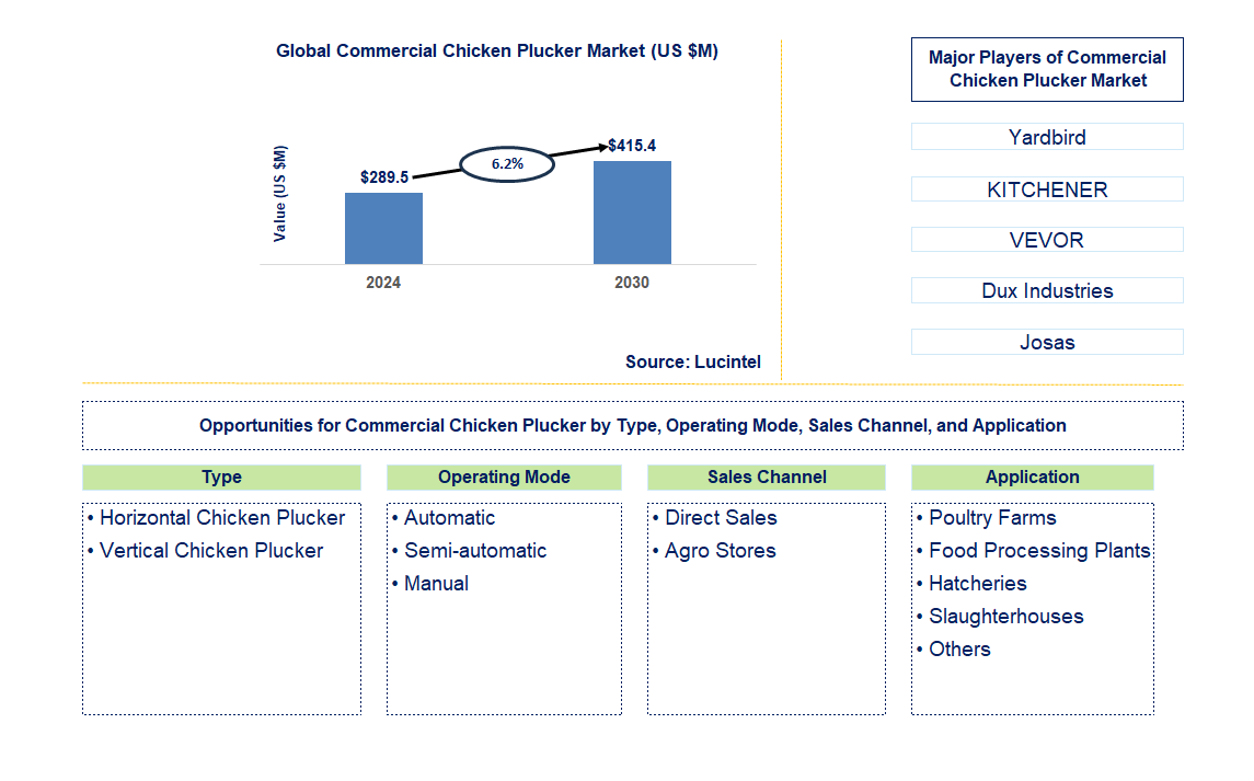 Commercial Chicken Plucker Trends and Forecast