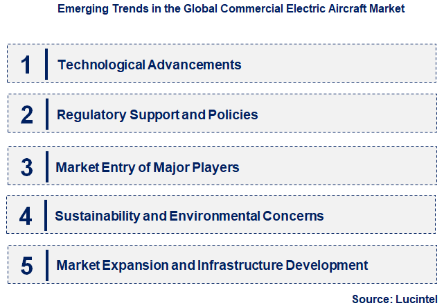 Emerging Trends in the Commercial Electric Aircraft Market