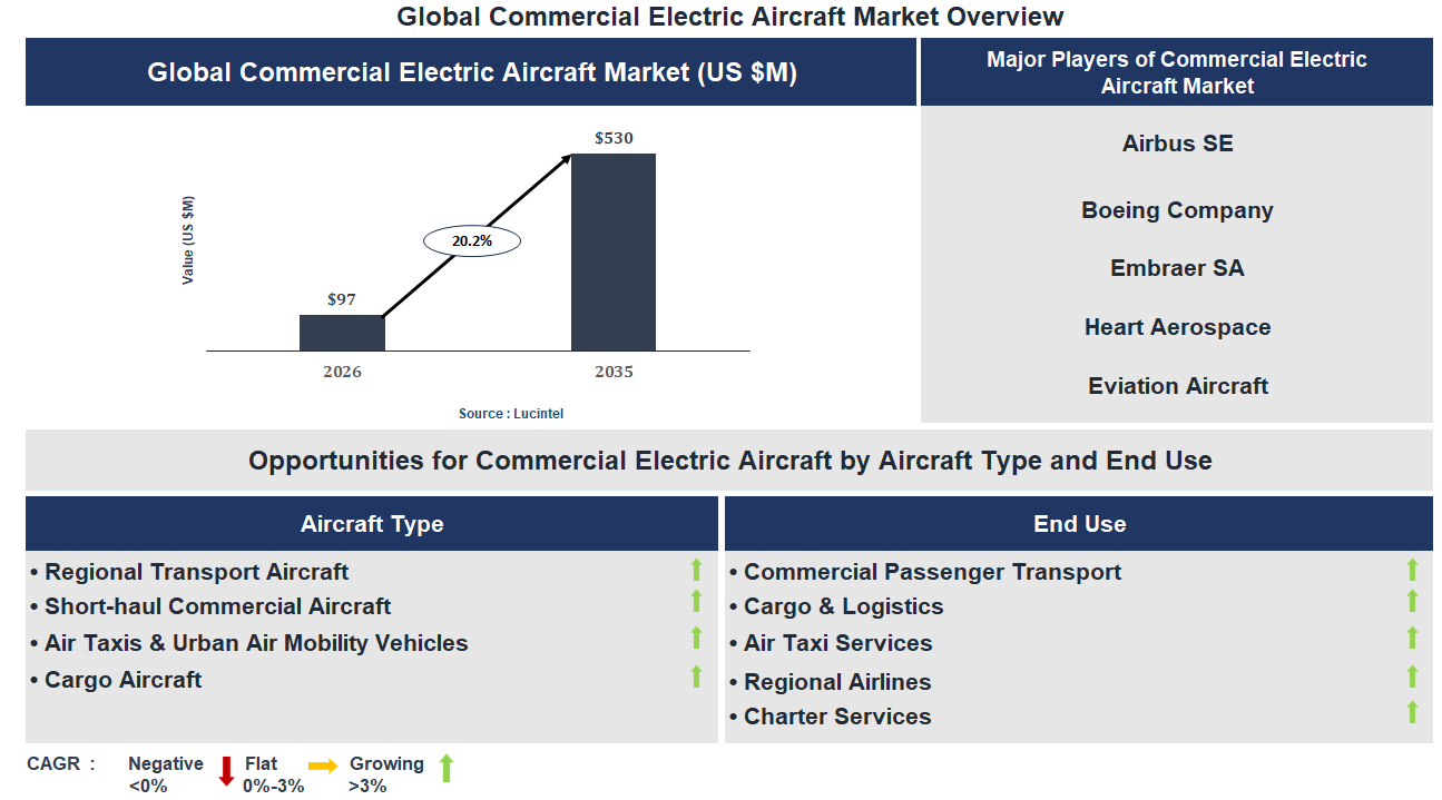 Commercial Electric Aircraft Market Trends and Forecast