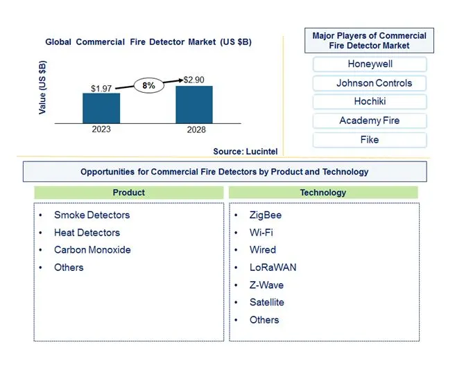 Commercial Fire Detector Market by Product,and Technology