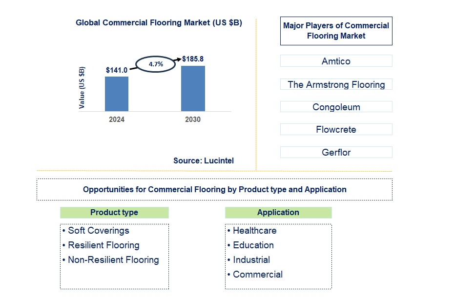 Commercial Flooring Trends and Forecast