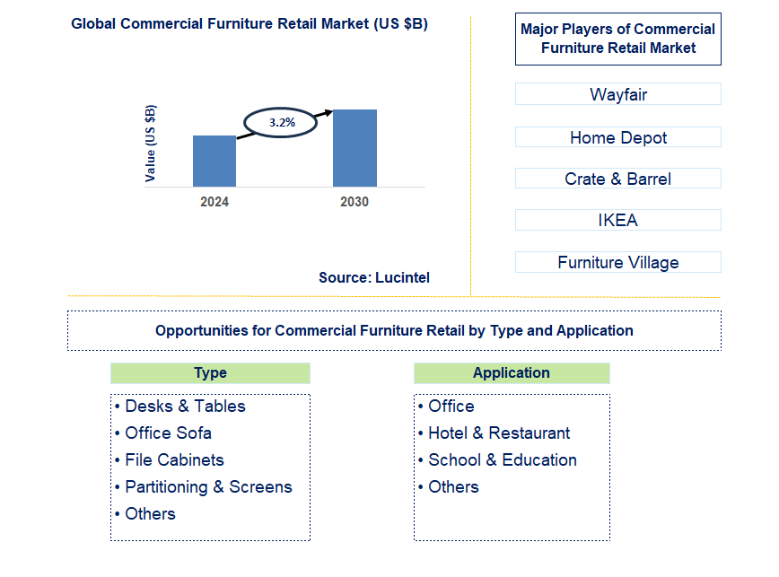 Commercial Furniture Retail Trends and Forecast