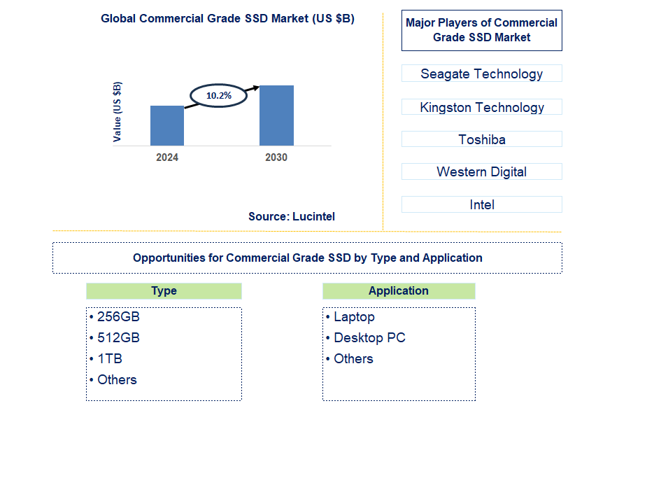 Commercial Grade SSD Trends and Forecast