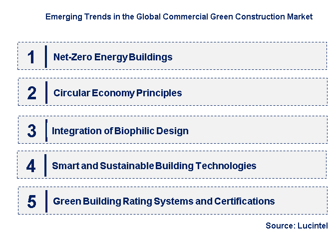 Emerging Trends in the Commercial Green Construction Market